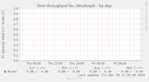 Disk throughput for /dev/loop0