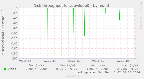 Disk throughput for /dev/loop0