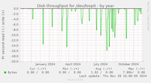 Disk throughput for /dev/loop0