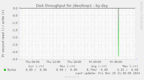 Disk throughput for /dev/loop1