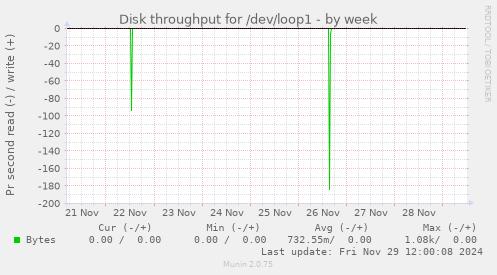 Disk throughput for /dev/loop1