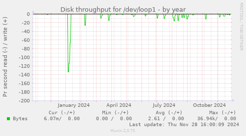 Disk throughput for /dev/loop1