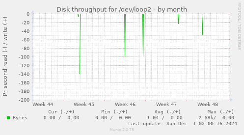 Disk throughput for /dev/loop2