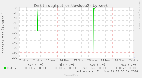 Disk throughput for /dev/loop2