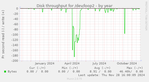 Disk throughput for /dev/loop2