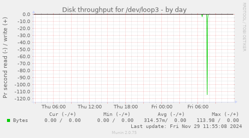 Disk throughput for /dev/loop3