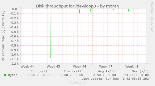 Disk throughput for /dev/loop3