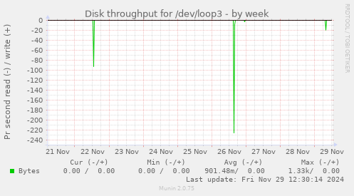 Disk throughput for /dev/loop3