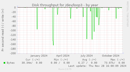 Disk throughput for /dev/loop3