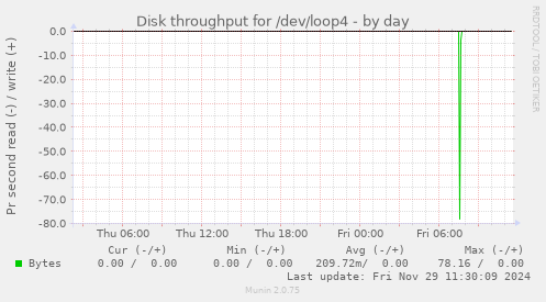 Disk throughput for /dev/loop4