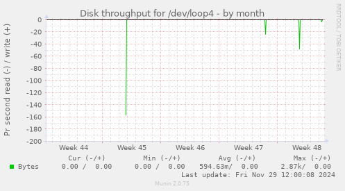 monthly graph