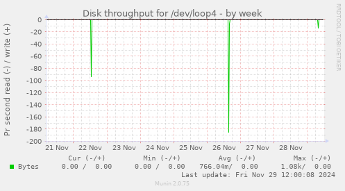 Disk throughput for /dev/loop4