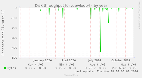 Disk throughput for /dev/loop4