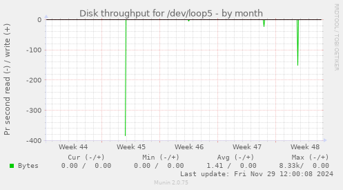 monthly graph