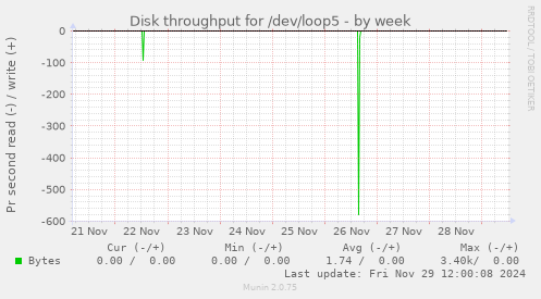 Disk throughput for /dev/loop5