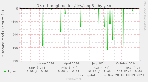 Disk throughput for /dev/loop5