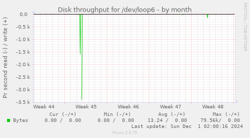 Disk throughput for /dev/loop6