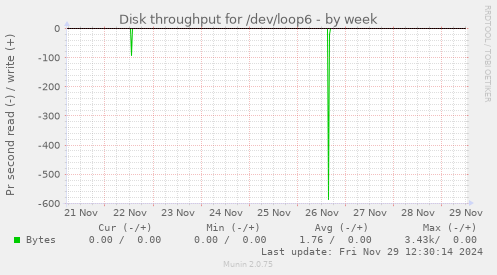 Disk throughput for /dev/loop6