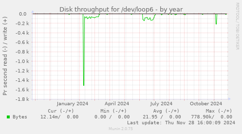 Disk throughput for /dev/loop6