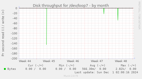 Disk throughput for /dev/loop7