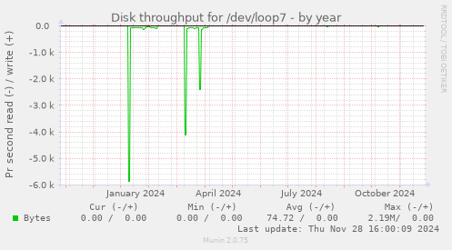 Disk throughput for /dev/loop7