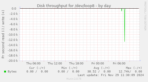 Disk throughput for /dev/loop8