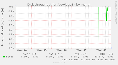 Disk throughput for /dev/loop8