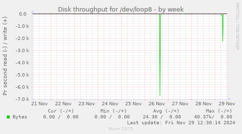 Disk throughput for /dev/loop8