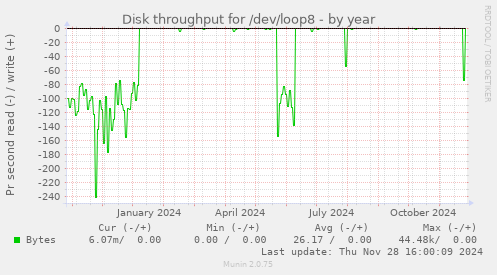 Disk throughput for /dev/loop8