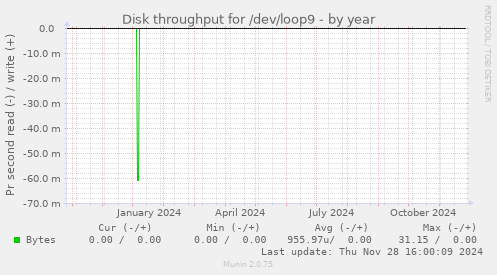 Disk throughput for /dev/loop9