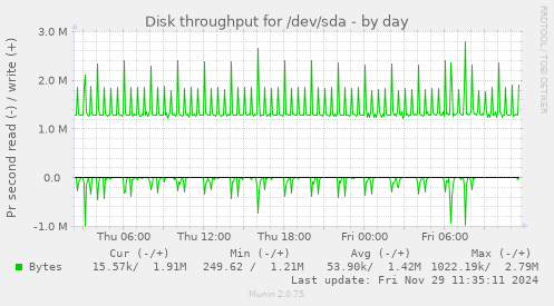 Disk throughput for /dev/sda