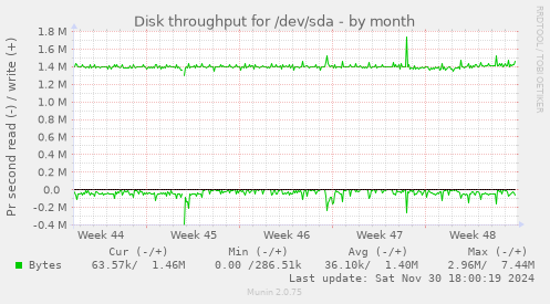 Disk throughput for /dev/sda