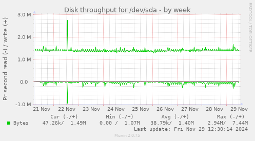 Disk throughput for /dev/sda