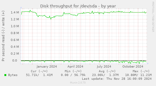 Disk throughput for /dev/sda