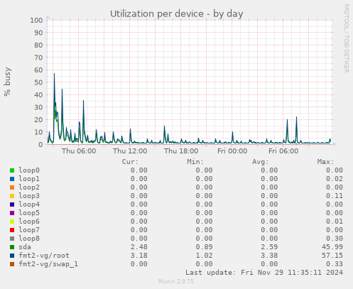 Utilization per device