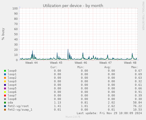 Utilization per device