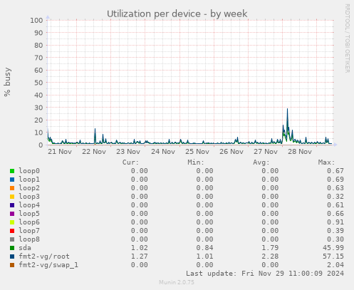 Utilization per device