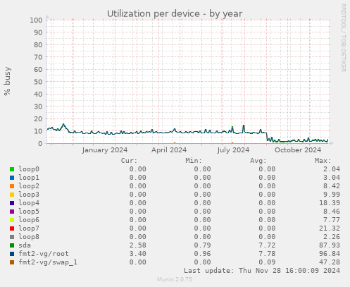 Utilization per device