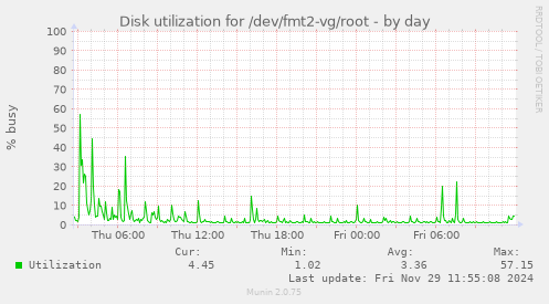 Disk utilization for /dev/fmt2-vg/root