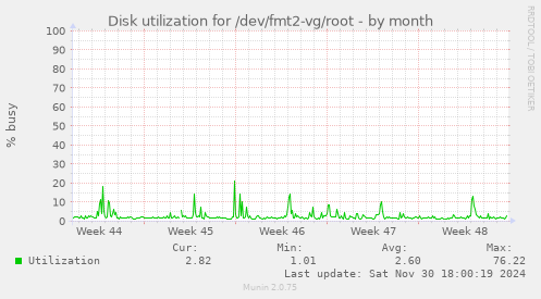 Disk utilization for /dev/fmt2-vg/root