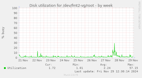 Disk utilization for /dev/fmt2-vg/root