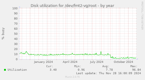 Disk utilization for /dev/fmt2-vg/root