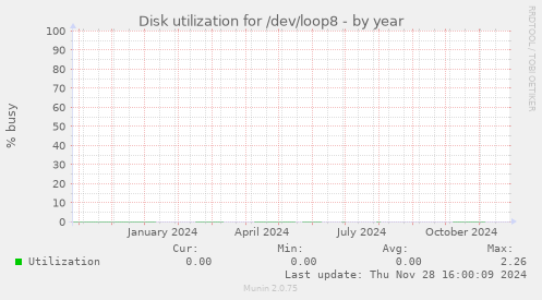 Disk utilization for /dev/loop8