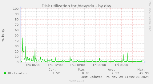 Disk utilization for /dev/sda