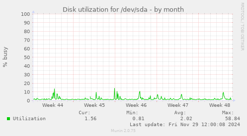 monthly graph