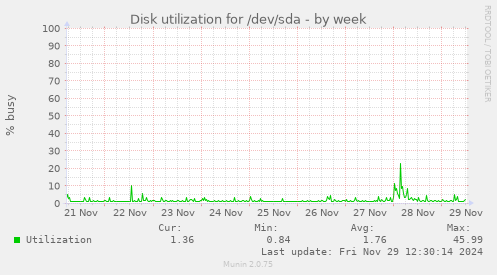 Disk utilization for /dev/sda