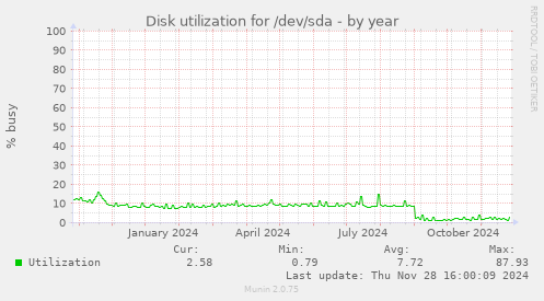 Disk utilization for /dev/sda