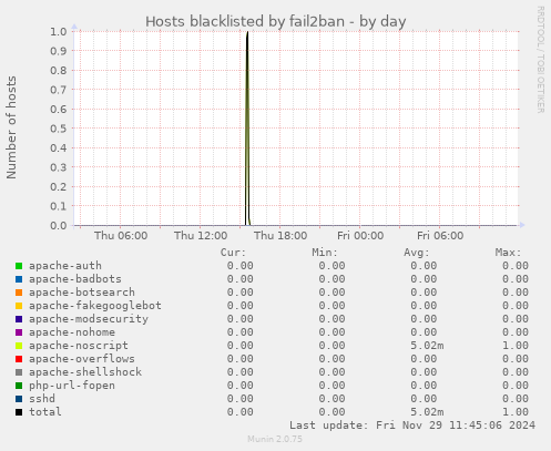 Hosts blacklisted by fail2ban