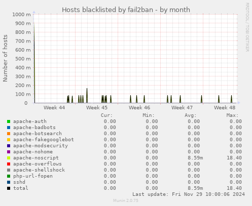 Hosts blacklisted by fail2ban