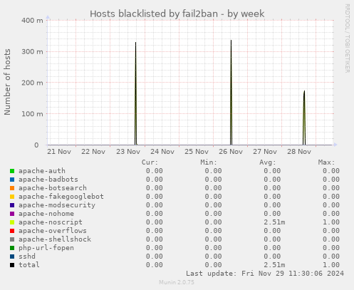 Hosts blacklisted by fail2ban